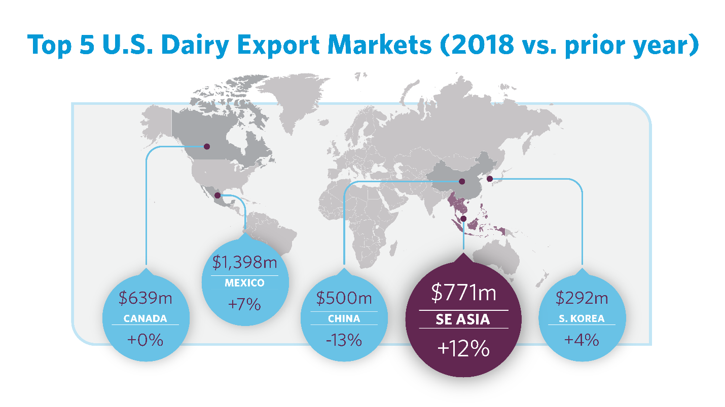 Top 5 U.S. Dairy Export Markets